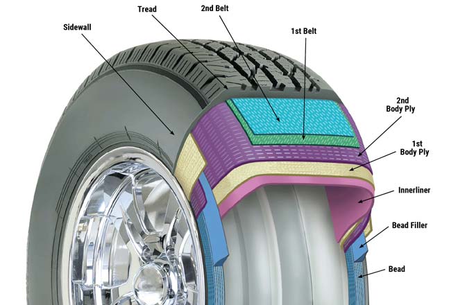 Matériaux en caoutchouc utilisés dans les pneus