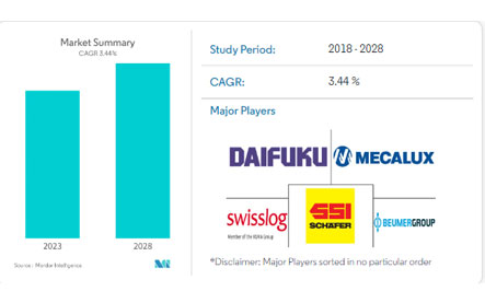 Marché des convoyeurs du Moyen-Orient et de l'Afrique-Croissance, tendances et prévisions (2023 - 2028)